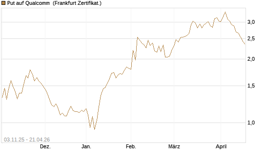 Put auf Qualcomm [Vontobel] Chart