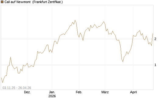 Call auf Newmont [Vontobel] Chart