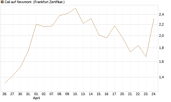 Call auf Newmont [Vontobel] Chart