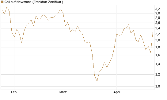 Call auf Newmont [Vontobel] Chart
