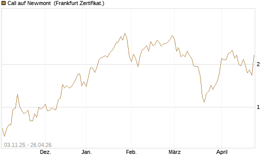 Call auf Newmont [Vontobel] Chart