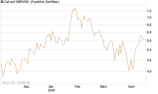 Call auf GBP/USD [Vontobel] Chart