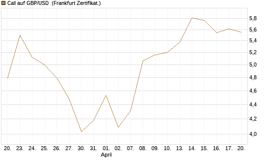 Call auf GBP/USD [Vontobel] Chart