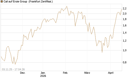 Call auf Erste Group [DZ BANK AG] Chart