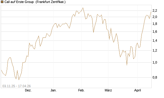 Call auf Erste Group [DZ BANK AG] Chart