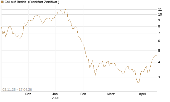 Call auf Reddit [BNP Paribas Emissions- und Handelsges.] Chart