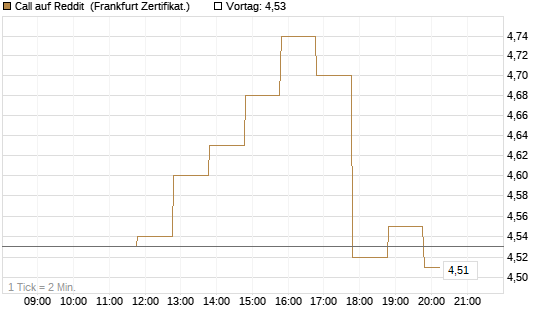 Call auf Reddit [BNP Paribas Emissions- und Handelsges.] Chart