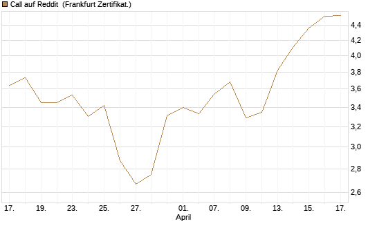 Call auf Reddit [BNP Paribas Emissions- und Handelsges.] Chart