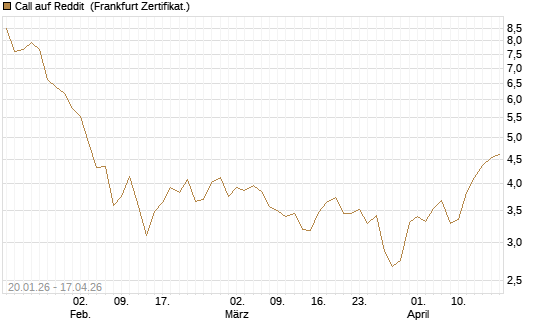 Call auf Reddit [BNP Paribas Emissions- und Handelsges.] Chart