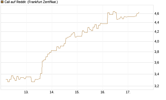 Call auf Reddit [BNP Paribas Emissions- und Handelsges.] Chart