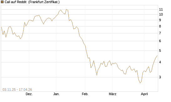 Call auf Reddit [BNP Paribas Emissions- und Handelsges.] Chart