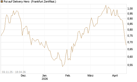Put auf Delivery Hero [BNP Paribas Emissions- und Handelsges.] Chart