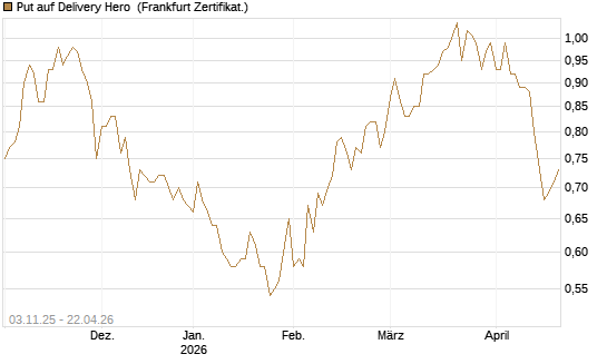 Put auf Delivery Hero [BNP Paribas Emissions- und Handelsges.] Chart