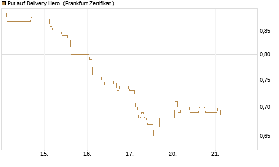 Put auf Delivery Hero [BNP Paribas Emissions- und Handelsges.] Chart