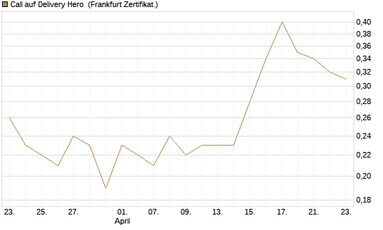 Call auf Delivery Hero [BNP Paribas Emissions- und Handelsges.] Chart
