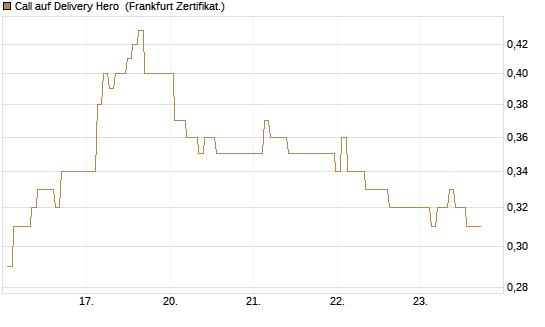 Call auf Delivery Hero [BNP Paribas Emissions- und Handelsges.] Chart