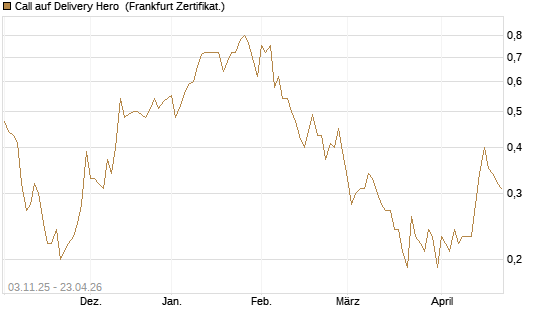 Call auf Delivery Hero [BNP Paribas Emissions- und Handelsges.] Chart