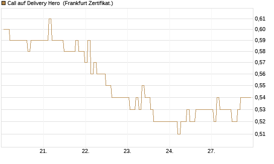 Call auf Delivery Hero [BNP Paribas Emissions- und Handelsges.] Chart
