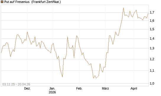Put auf Fresenius [BNP Paribas Emissions- und Handelsges.] Chart