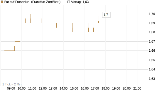 Put auf Fresenius [BNP Paribas Emissions- und Handelsges.] Chart