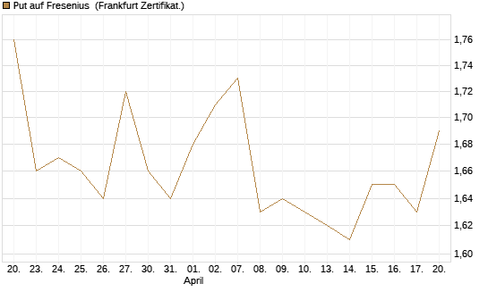 Put auf Fresenius [BNP Paribas Emissions- und Handelsges.] Chart