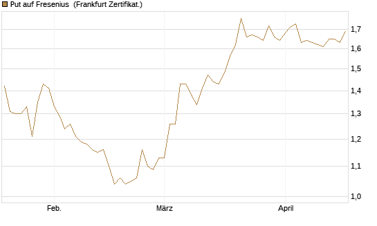 Put auf Fresenius [BNP Paribas Emissions- und Handelsges.] Chart
