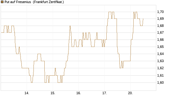Put auf Fresenius [BNP Paribas Emissions- und Handelsges.] Chart