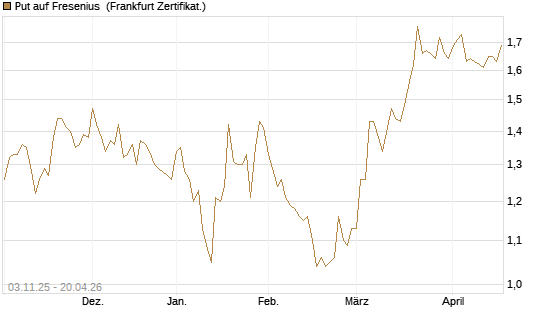 Put auf Fresenius [BNP Paribas Emissions- und Handelsges.] Chart