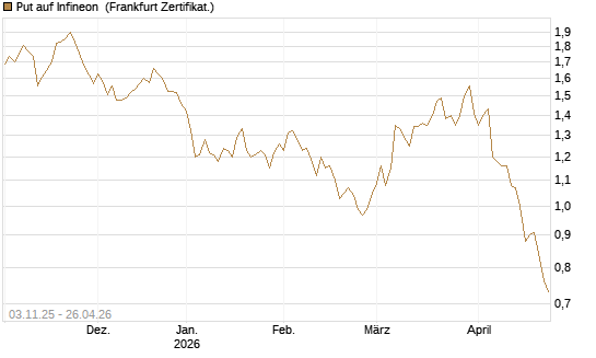 Put auf Infineon [BNP Paribas Emissions- und Handelsges.] Chart