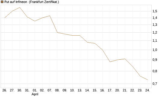 Put auf Infineon [BNP Paribas Emissions- und Handelsges.] Chart