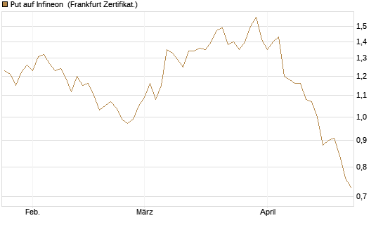 Put auf Infineon [BNP Paribas Emissions- und Handelsges.] Chart