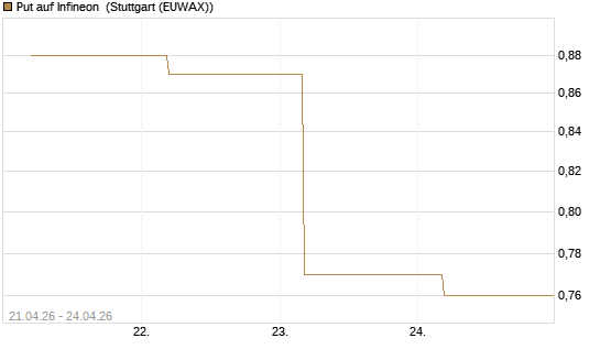 Put auf Infineon [BNP Paribas Emissions- und Handelsges.] Chart