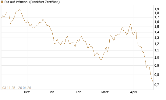 Put auf Infineon [BNP Paribas Emissions- und Handelsges.] Chart