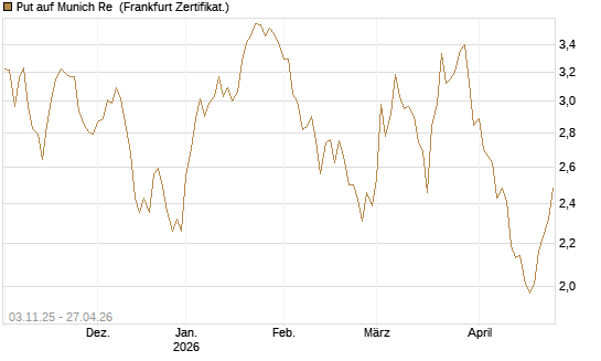 Put auf Munich Re [BNP Paribas Emissions- und Handelsges.] Chart