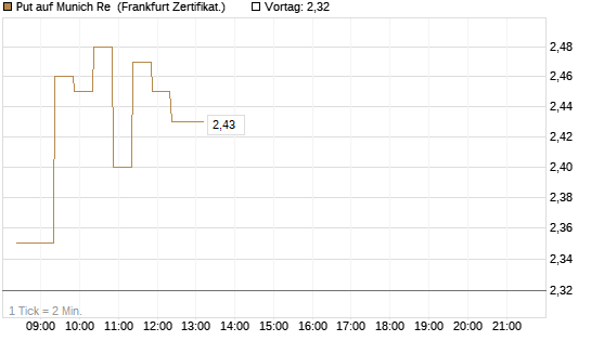 Put auf Munich Re [BNP Paribas Emissions- und Handelsges.] Chart