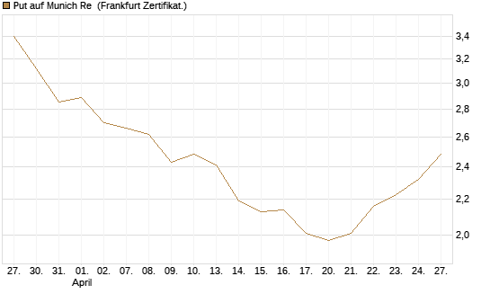 Put auf Munich Re [BNP Paribas Emissions- und Handelsges.] Chart
