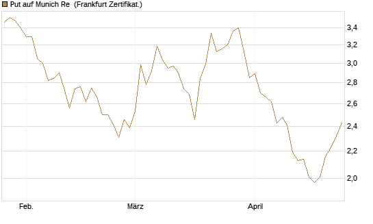 Put auf Munich Re [BNP Paribas Emissions- und Handelsges.] Chart