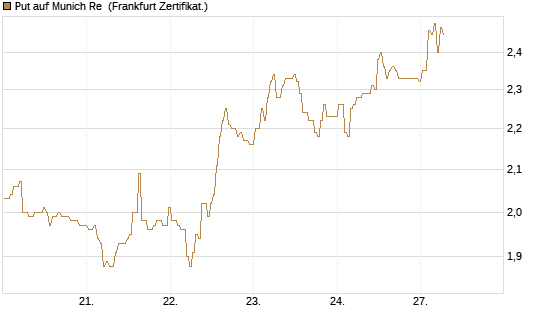 Put auf Munich Re [BNP Paribas Emissions- und Handelsges.] Chart