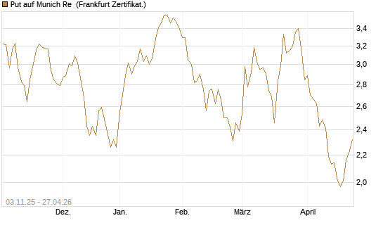 Put auf Munich Re [BNP Paribas Emissions- und Handelsges.] Chart