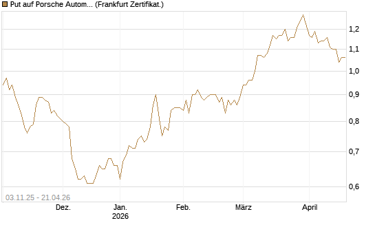 Put auf Porsche Automobil Holding SE Vz [BNP Paribas Emissions- und Handelsges.] Chart