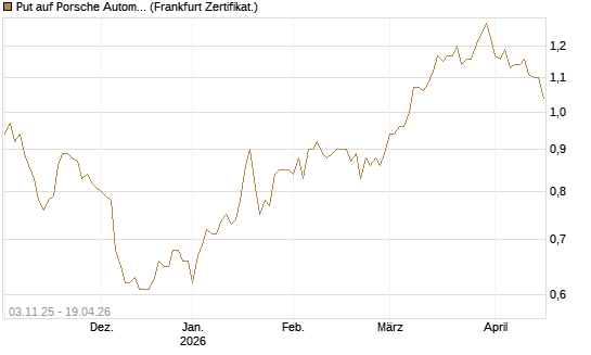 Put auf Porsche Automobil Holding SE Vz [BNP Paribas Emissions- und Handelsges.] Chart