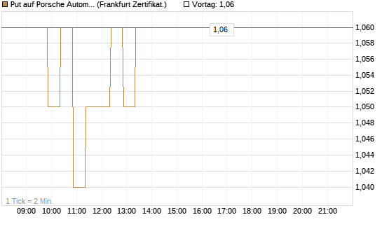 Put auf Porsche Automobil Holding SE Vz [BNP Paribas Emissions- und Handelsges.] Chart