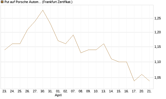 Put auf Porsche Automobil Holding SE Vz [BNP Paribas Emissions- und Handelsges.] Chart