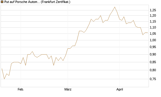 Put auf Porsche Automobil Holding SE Vz [BNP Paribas Emissions- und Handelsges.] Chart