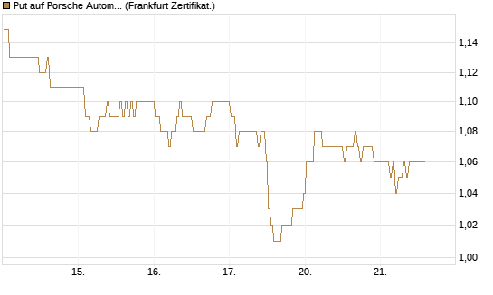 Put auf Porsche Automobil Holding SE Vz [BNP Paribas Emissions- und Handelsges.] Chart