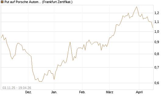 Put auf Porsche Automobil Holding SE Vz [BNP Paribas Emissions- und Handelsges.] Chart