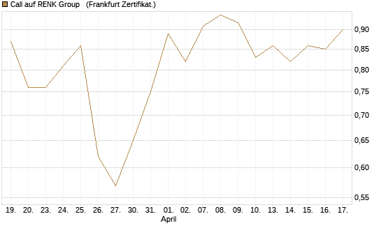 Call auf RENK Group  [BNP Paribas Emissions- und Handelsges.] Chart
