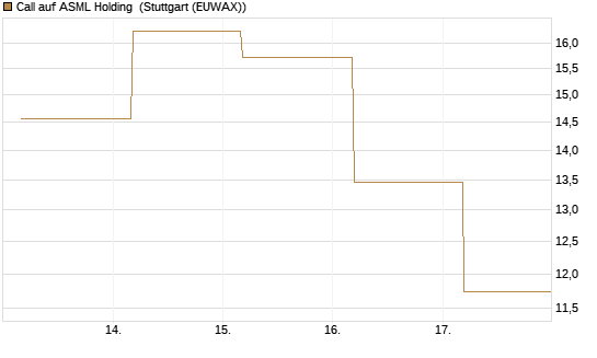 Call auf ASML Holding [BNP Paribas Emissions- und Handelsges.] Chart