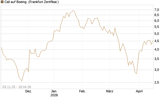 Call auf Boeing [BNP Paribas Emissions- und Handelsges.] Chart