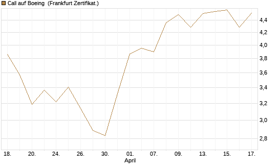 Call auf Boeing [BNP Paribas Emissions- und Handelsges.] Chart